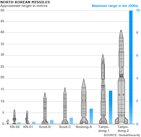 north-korean-missile-comparison.gif